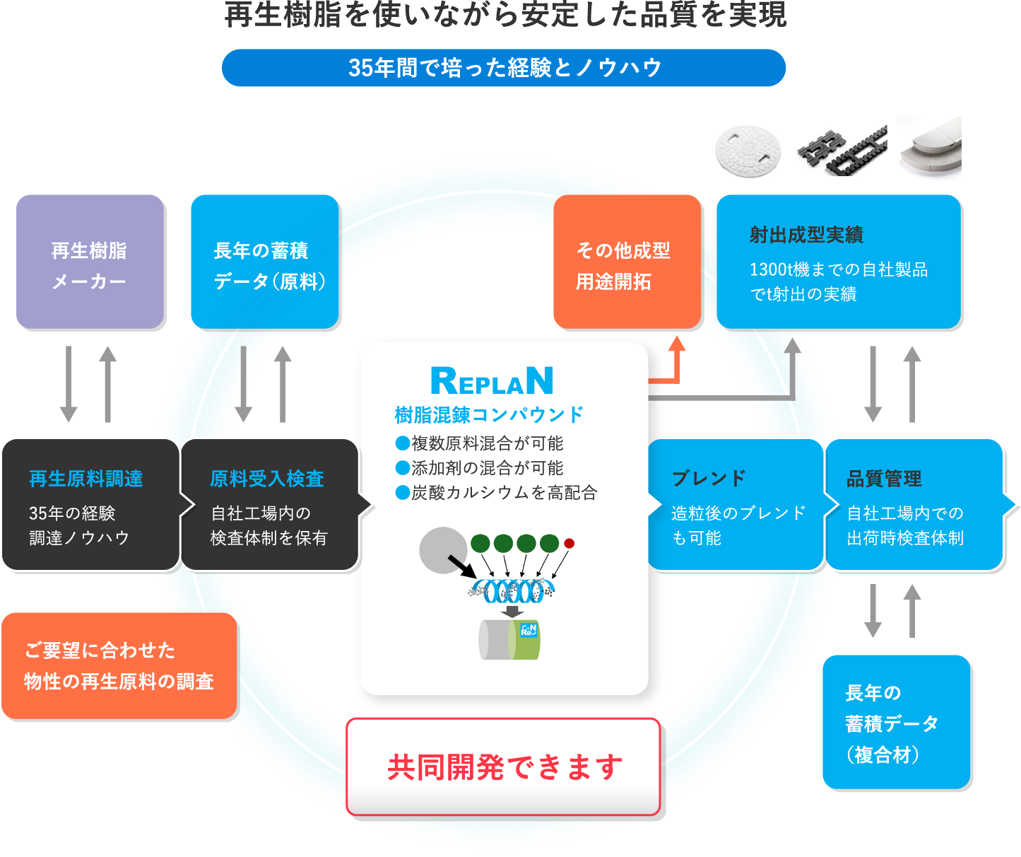 再生樹脂を使いながら安定した品質を実現