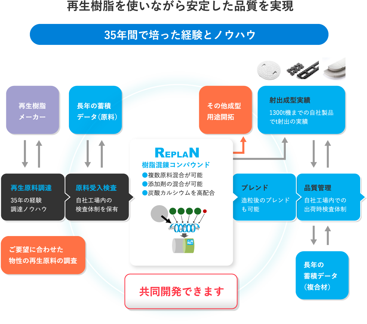 再生樹脂を使いながら安定した品質を実現