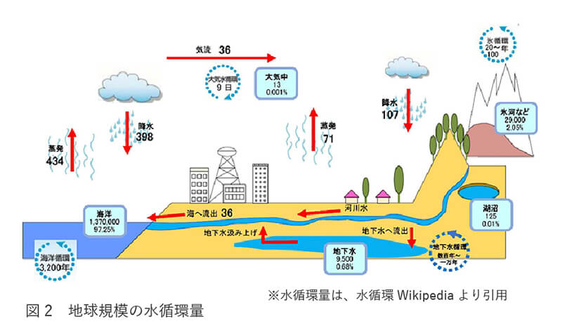 地球規模の水循環量