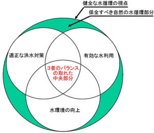 健全な水循環の視点