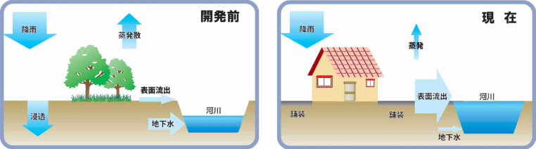 公益社団法人雨水貯留浸透技術協会資料より