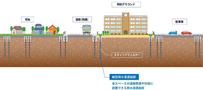 縦型雨水浸透施設