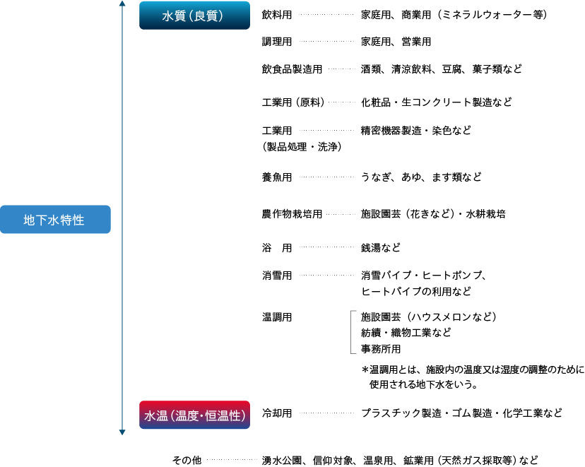 【資料】国土交通省水管理国土保全局水資源部「日本の水資源」（2013年）図１　地下水特性から見た用途の分布