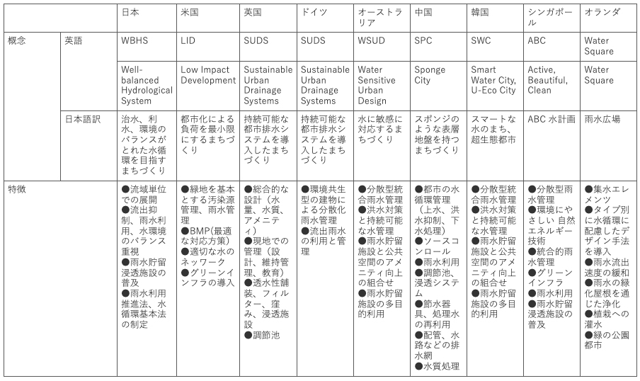 各国の総合的な水管理の取り組み状況