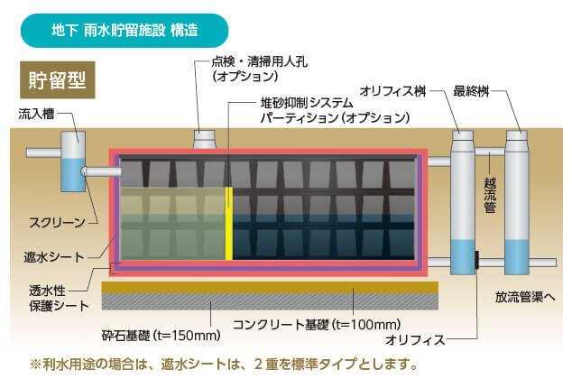 貯留型