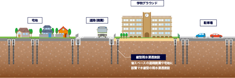縦型雨水浸透施設