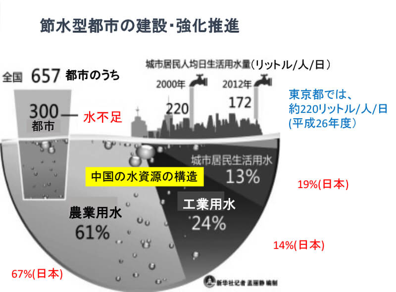 中国の水事情