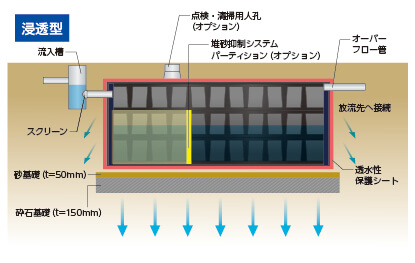 雨水浸透槽