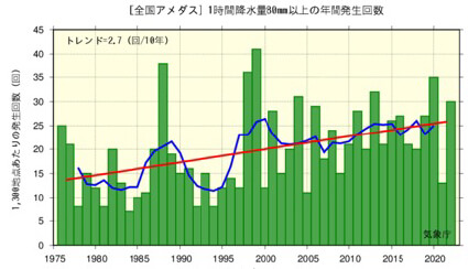 アメダス1時間降水量80mm以上の年間発生回数