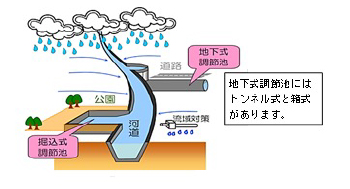 調整池