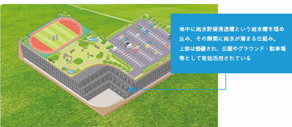 地下雨水貯留浸透槽イメージ